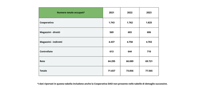 Nel 2023 sono stati assunti 14 nuovi dipendenti, 7 donne e 7 uomini e il tasso di turnover ha subito un aumento rispetto al 2022 (12,2% a fronte del 5,5% dell’anno precedente). - 1